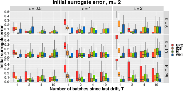 Figure 3 for Passive Approach for the K-means Problem on Streaming Data