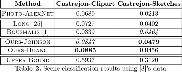 Figure 4 for Artistic Object Recognition by Unsupervised Style Adaptation