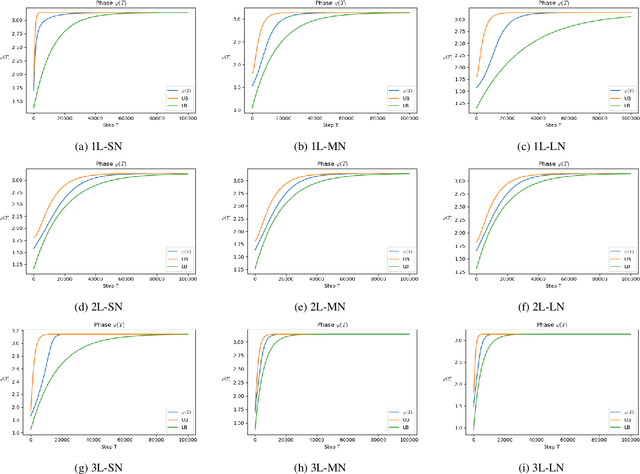 Figure 1 for Magnitude and Angle Dynamics in Training Single ReLU Neurons