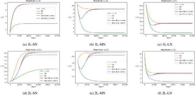 Figure 2 for Magnitude and Angle Dynamics in Training Single ReLU Neurons