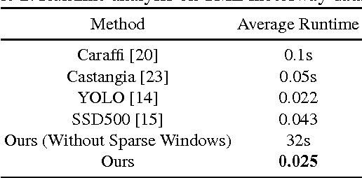 Figure 4 for Generalized Haar Filter based Deep Networks for Real-Time Object Detection in Traffic Scene
