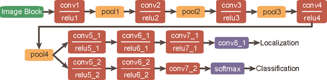 Figure 1 for Generalized Haar Filter based Deep Networks for Real-Time Object Detection in Traffic Scene