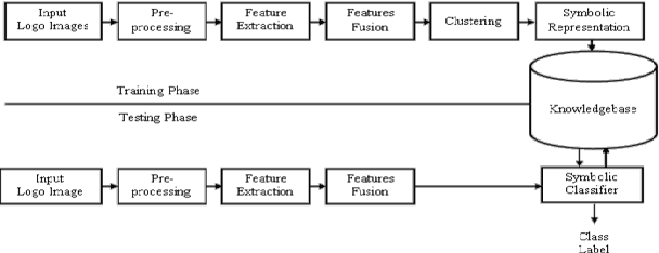 Figure 2 for Symbolic Representation and Classification of Logos