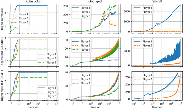 Figure 1 for Near-Optimal $Φ$-Regret Learning in Extensive-Form Games