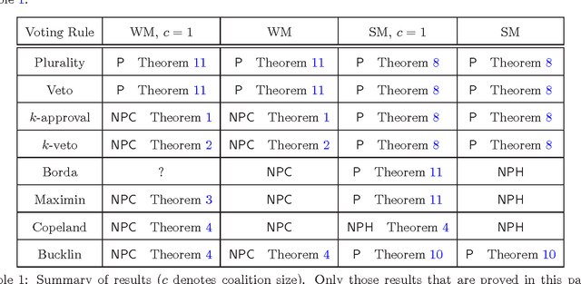 Figure 1 for Manipulation is Harder with Incomplete Votes