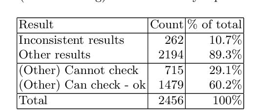 Figure 3 for The Prevalence of Errors in Machine Learning Experiments