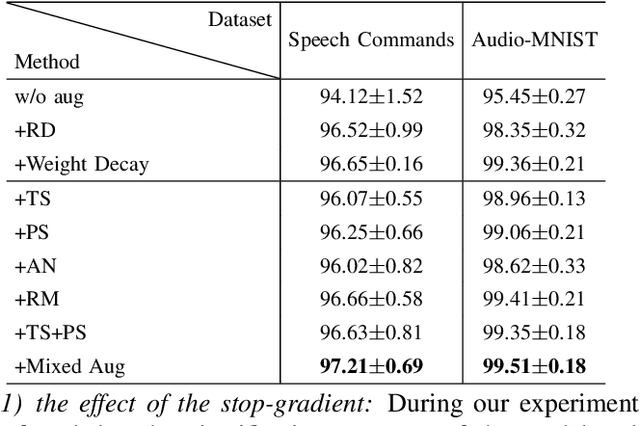 Figure 4 for Augmentation-induced Consistency Regularization for Classification