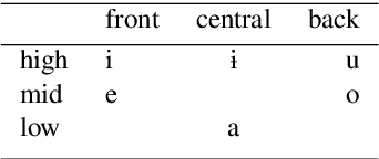 Figure 3 for Building an Endangered Language Resource in the Classroom: Universal Dependencies for Kakataibo