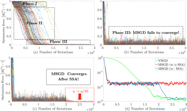 Figure 3 for Toward Deeper Understanding of Nonconvex Stochastic Optimization with Momentum using Diffusion Approximations