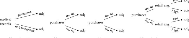 Figure 2 for Use Privacy in Data-Driven Systems: Theory and Experiments with Machine Learnt Programs