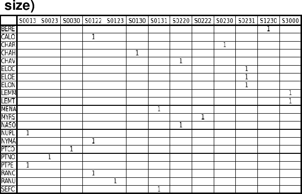 Figure 2 for Mining Complex Hydrobiological Data with Galois Lattices