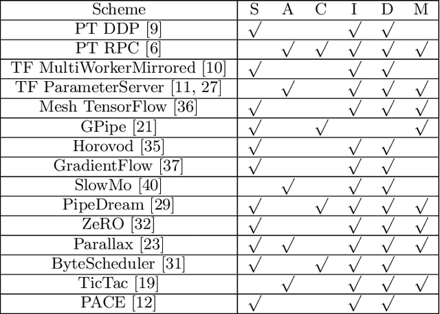 Figure 2 for PyTorch Distributed: Experiences on Accelerating Data Parallel Training