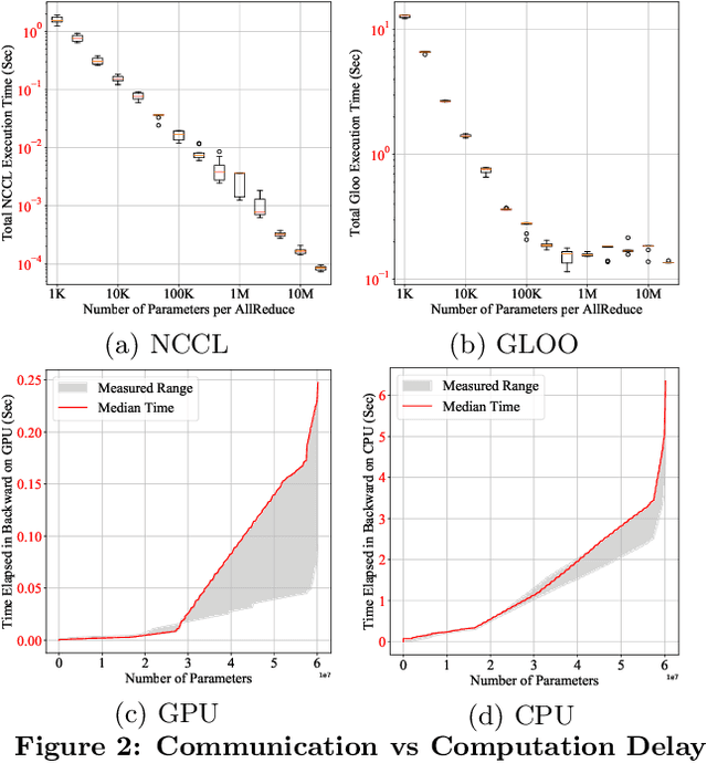 Figure 3 for PyTorch Distributed: Experiences on Accelerating Data Parallel Training