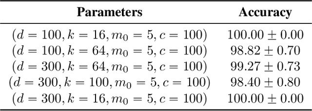 Figure 1 for Heterogeneity for the Win: One-Shot Federated Clustering