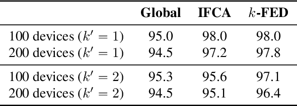 Figure 4 for Heterogeneity for the Win: One-Shot Federated Clustering