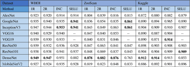 Figure 3 for Deep learning for Plankton and Coral Classification