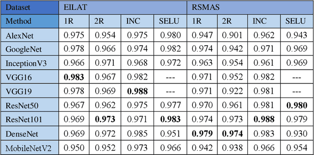 Figure 4 for Deep learning for Plankton and Coral Classification