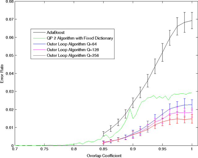 Figure 2 for Training a Large Scale Classifier with the Quantum Adiabatic Algorithm