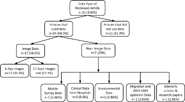Figure 4 for A Survey on the Use of AI and ML for Fighting the COVID-19 Pandemic