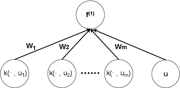 Figure 1 for A Sparse Expansion For Deep Gaussian Processes
