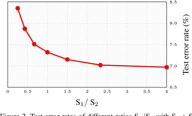 Figure 3 for Stochastic Gradient Descent with Hyperbolic-Tangent Decay
