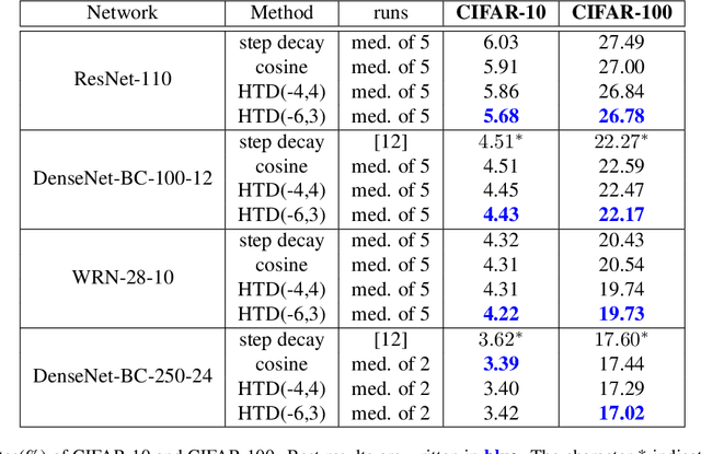 Figure 2 for Stochastic Gradient Descent with Hyperbolic-Tangent Decay