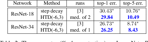 Figure 4 for Stochastic Gradient Descent with Hyperbolic-Tangent Decay