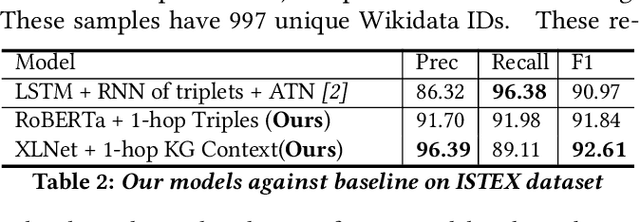 Figure 3 for Evaluating the Impact of Knowledge Graph Context on Entity Disambiguation Models