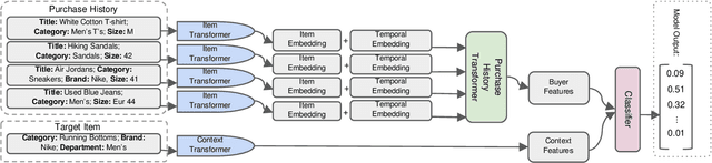 Figure 3 for PreSizE: Predicting Size in E-Commerce using Transformers