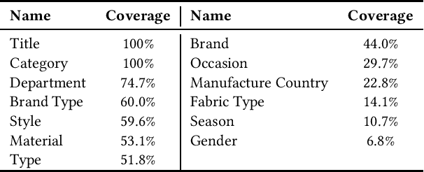 Figure 2 for PreSizE: Predicting Size in E-Commerce using Transformers