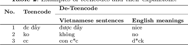 Figure 4 for Vietnamese Hate and Offensive Detection using PhoBERT-CNN and Social Media Streaming Data