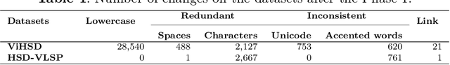 Figure 2 for Vietnamese Hate and Offensive Detection using PhoBERT-CNN and Social Media Streaming Data
