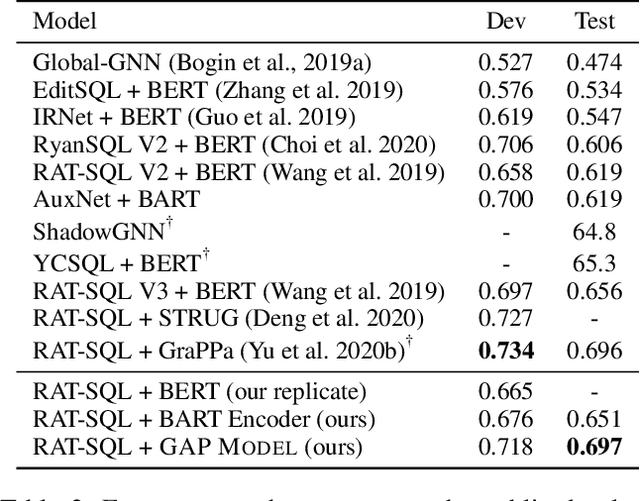 Figure 3 for Learning Contextual Representations for Semantic Parsing with Generation-Augmented Pre-Training