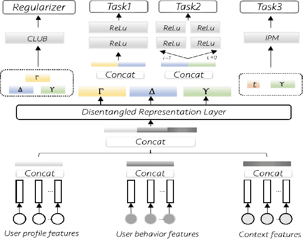Figure 1 for Learning Disentangled Representations for Counterfactual Regression via Mutual Information Minimization