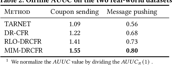 Figure 3 for Learning Disentangled Representations for Counterfactual Regression via Mutual Information Minimization