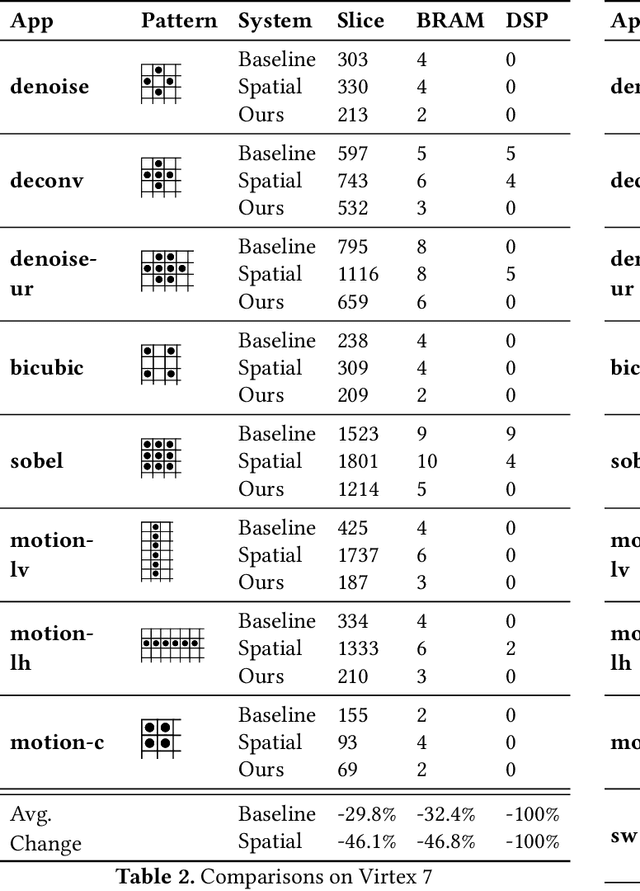 Figure 4 for Efficient Memory Partitioning in Software Defined Hardware