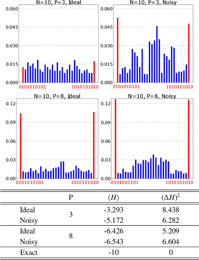 Figure 3 for Noise-Assisted Variational Hybrid Quantum-Classical Optimization