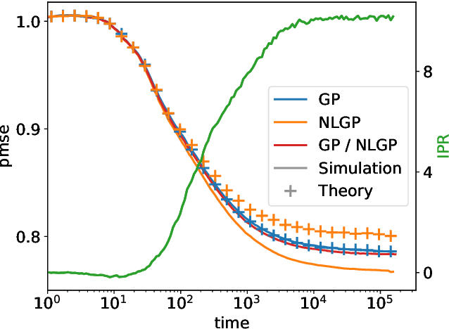 Figure 3 for Data-driven emergence of convolutional structure in neural networks