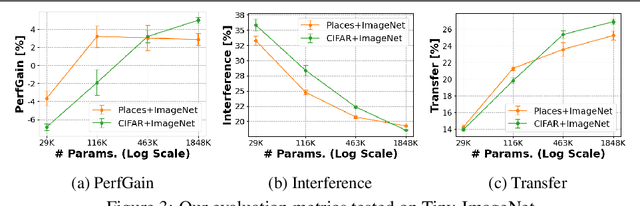 Figure 3 for Disentangling Transfer and Interference in Multi-Domain Learning