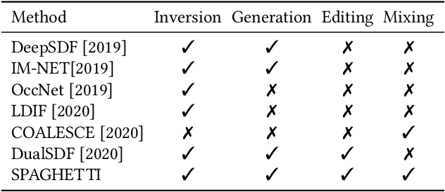 Figure 2 for SPAGHETTI: Editing Implicit Shapes Through Part Aware Generation