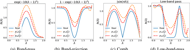 Figure 3 for BernNet: Learning Arbitrary Graph Spectral Filters via Bernstein Approximation
