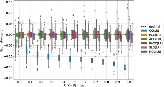 Figure 2 for Measuring Fairness under Unawareness via Quantification