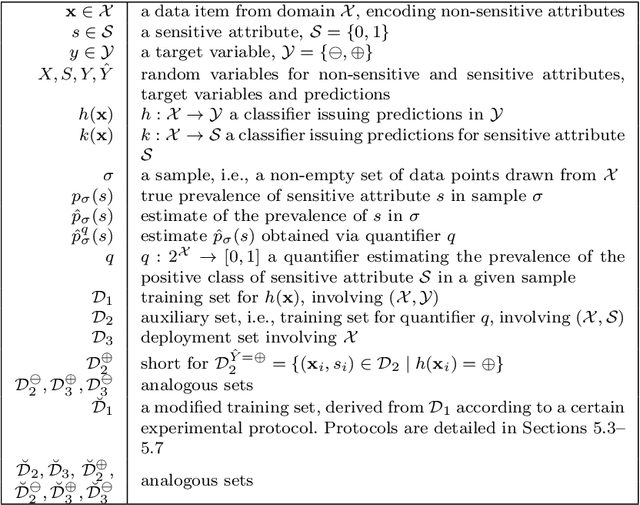 Figure 1 for Measuring Fairness under Unawareness via Quantification