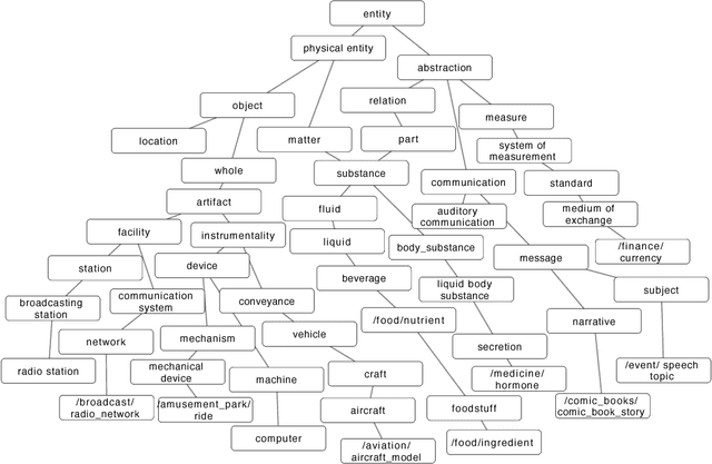Figure 1 for Finer Grained Entity Typing with TypeNet
