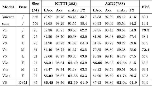 Figure 2 for A novel multimodal fusion network based on a joint coding model for lane line segmentation