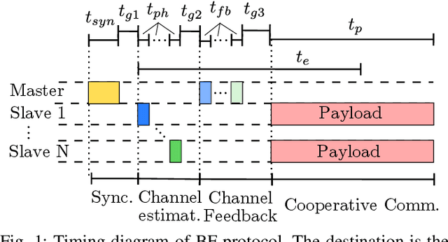 Figure 1 for Distributed Transmit Beamforming: Design and Demonstration from the Lab to UAVs