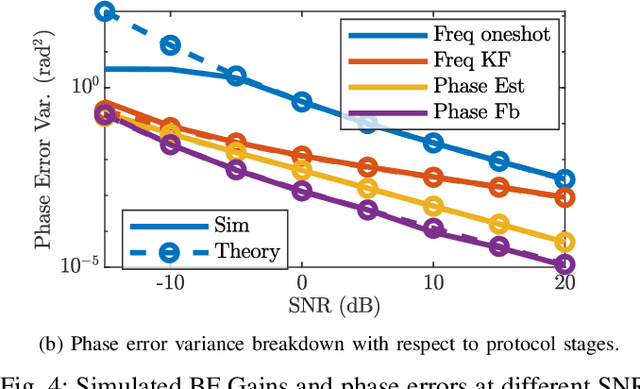 Figure 4 for Distributed Transmit Beamforming: Design and Demonstration from the Lab to UAVs