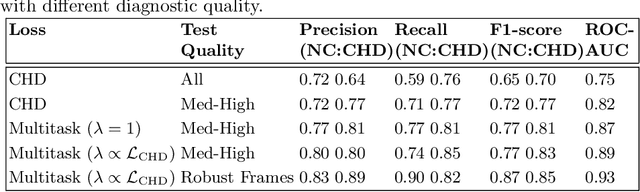 Figure 3 for Automated Detection of Congenital Heart Disease in Fetal Ultrasound Screening