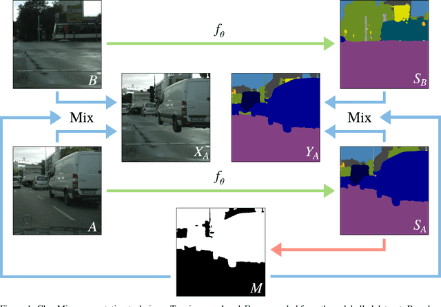 Figure 1 for ClassMix: Segmentation-Based Data Augmentation for Semi-Supervised Learning