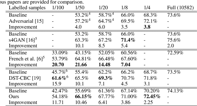 Figure 4 for ClassMix: Segmentation-Based Data Augmentation for Semi-Supervised Learning